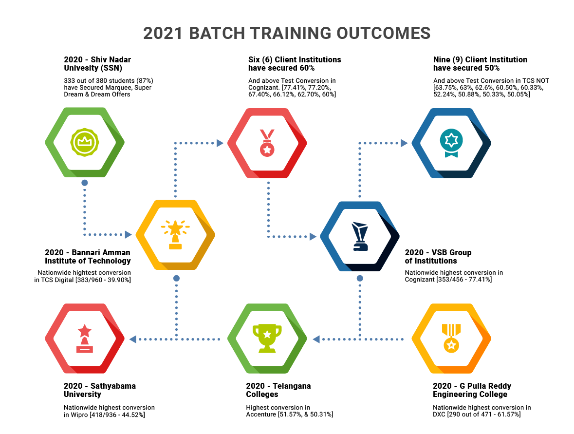 2021 Batch Training Outcomes | Six Phrase