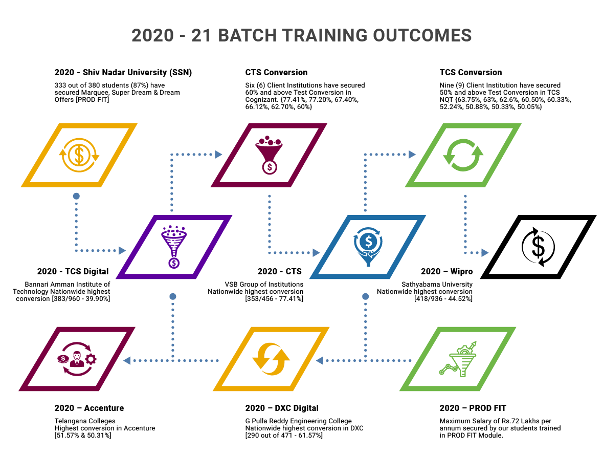 2020 - 2021 Batch Training Outcomes | Six Phrase