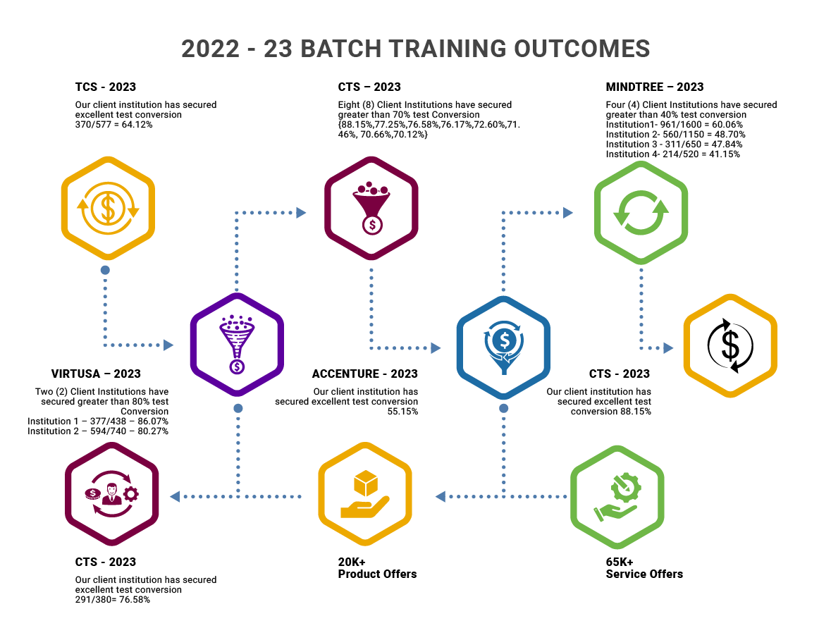 2022 - 2023 Batch Taining Outcomes | Six Phrase