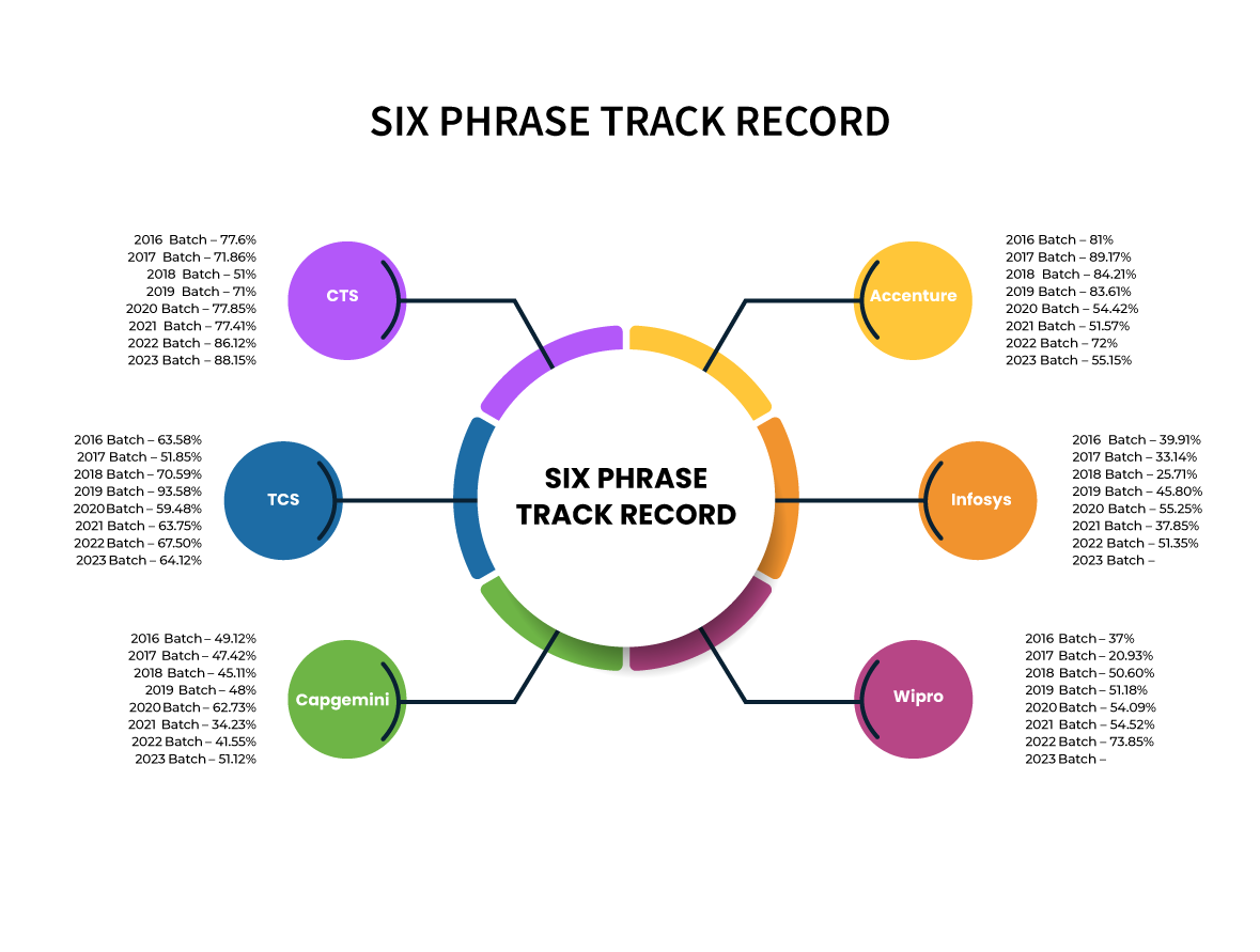 Six Phrase Track Records | university accredited courses | Six Phrase